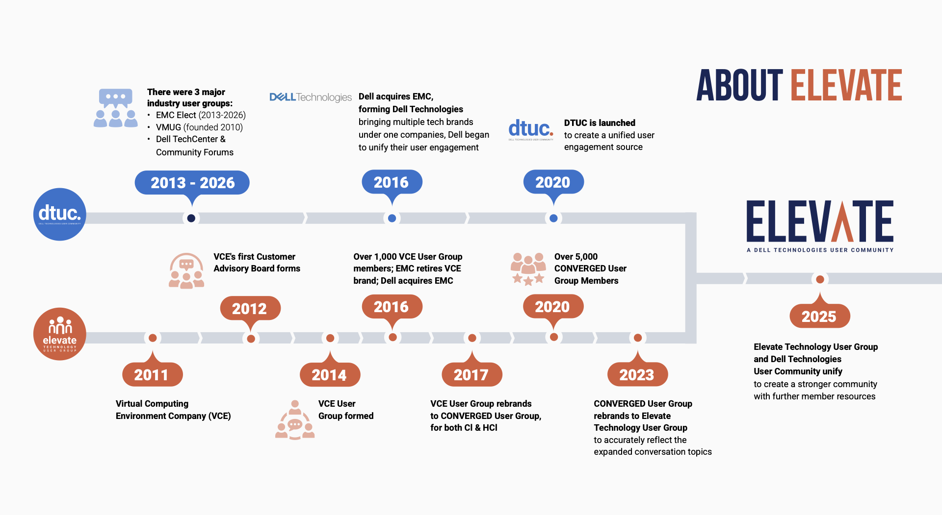 Elevate - Group Timeline